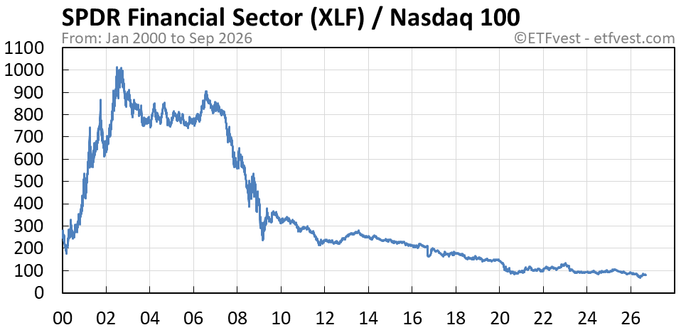 XLF relative strength vs nasdaq 100 chart