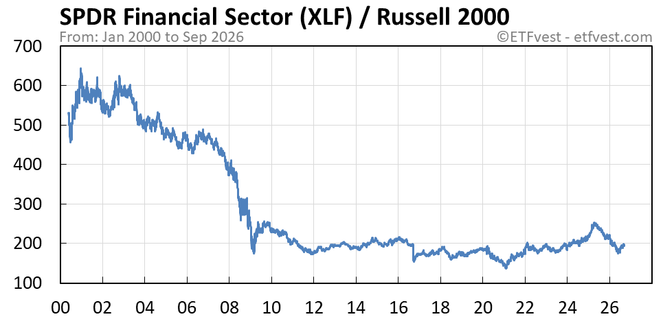 XLF relative strength vs russell 2000 chart