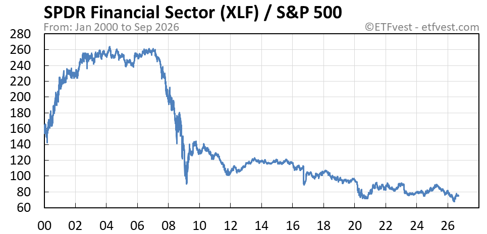 XLF relative strength chart