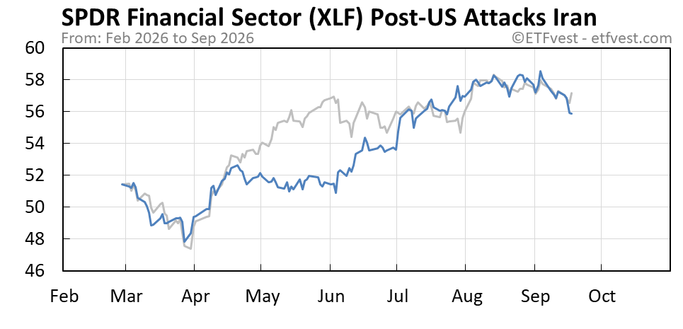 XLF Event A stock price chart