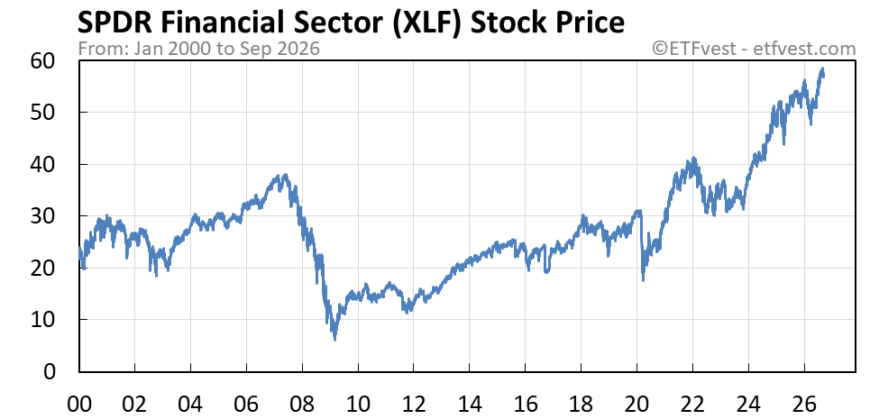 XLF stock price chart