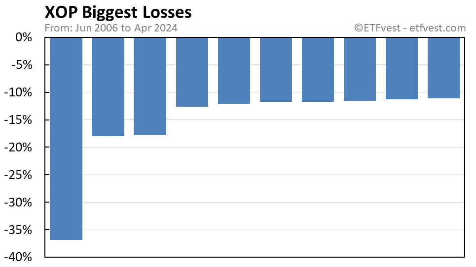 XOP biggest losses chart