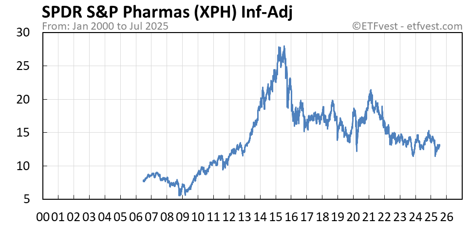 XPH inflation-adjusted chart
