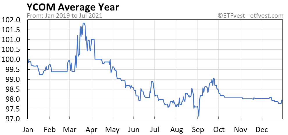 YCOM average year chart