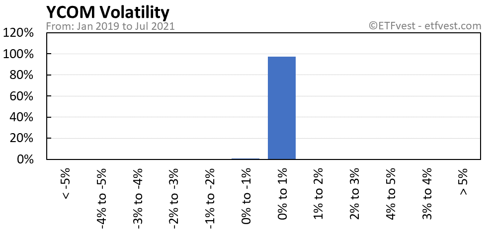 YCOM volatility chart