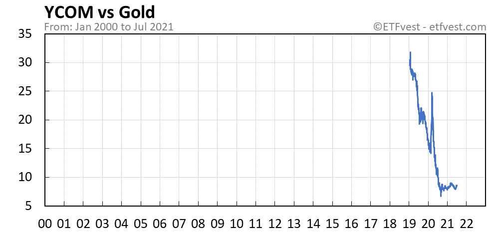 YCOM vs gold chart