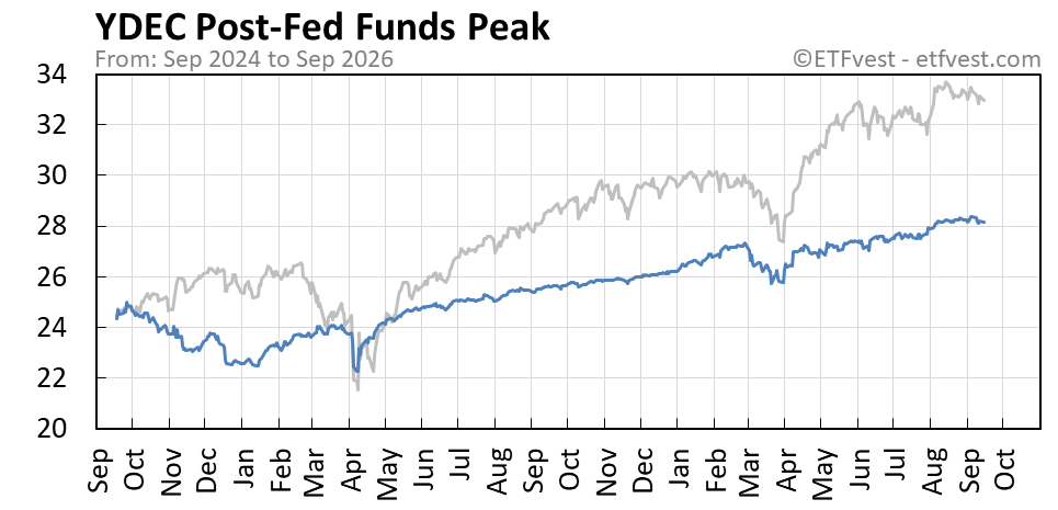 YDEC Event C stock price chart