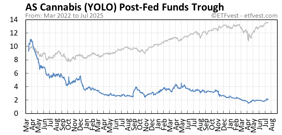 YOLO Event C stock price chart