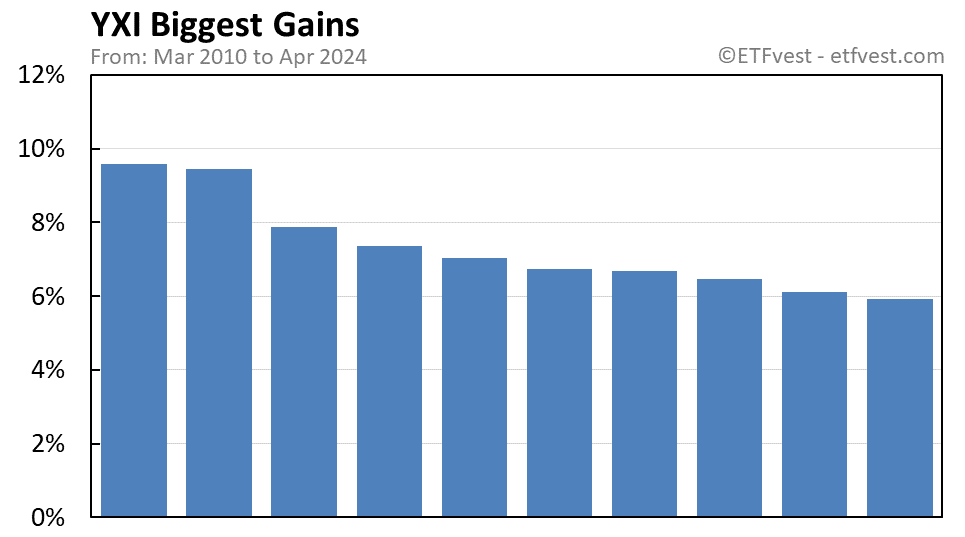 YXI biggest gains chart