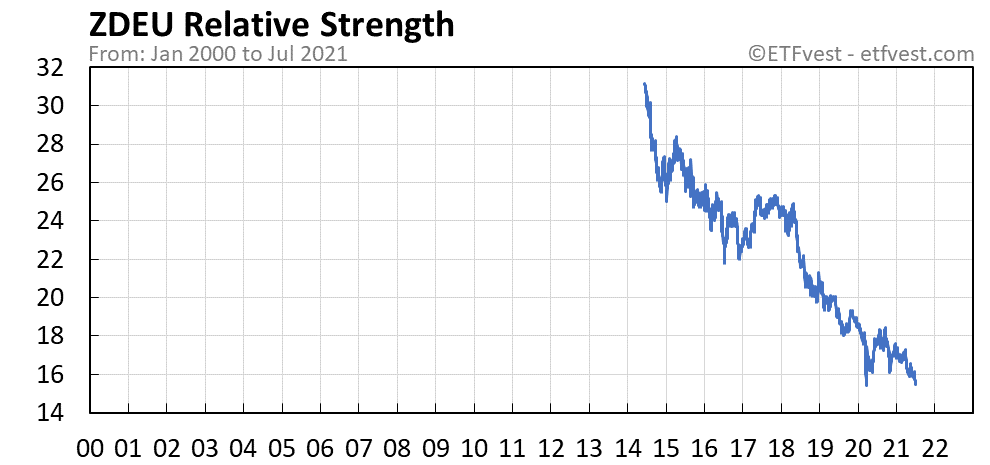 ZDEU relative strength chart
