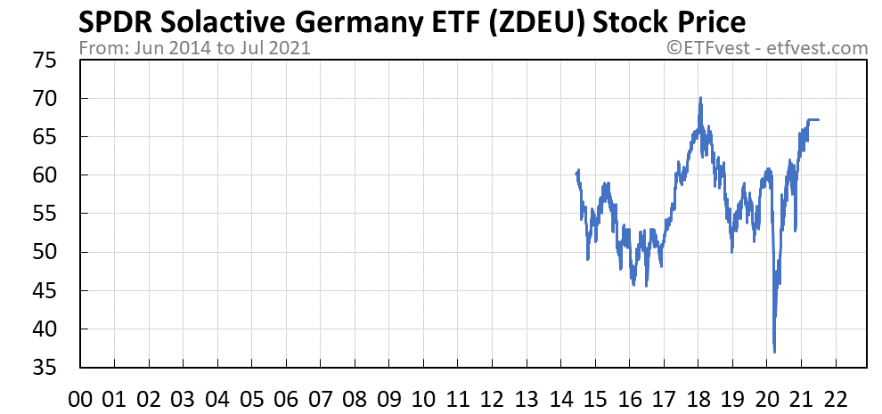 ZDEU stock price chart