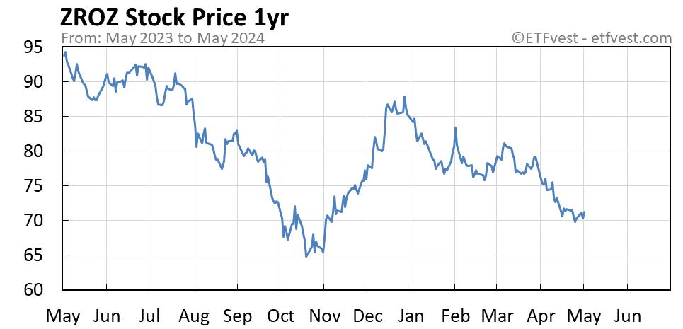 ZROZ 1-year stock price chart